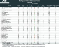 Stonebridge Network Stonebridge and HLP among fastest-growing mortgage networks as ...