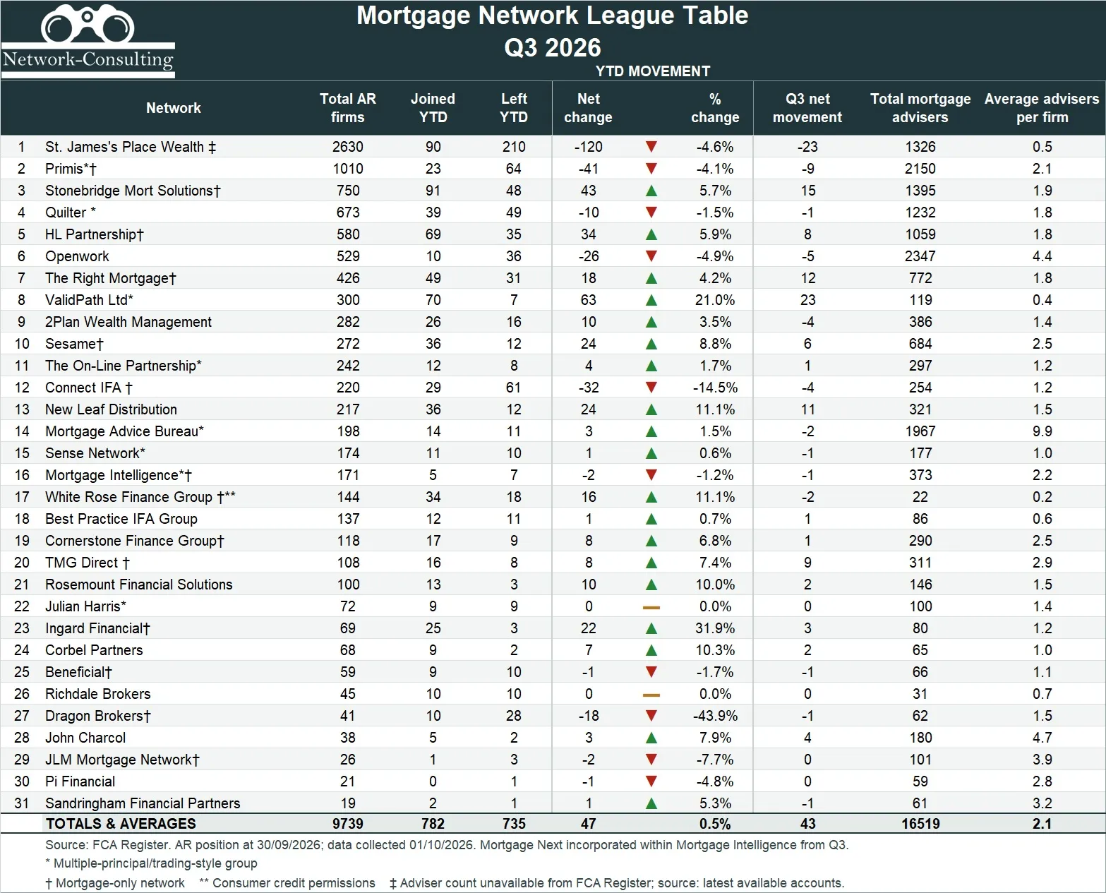 Q3 mortgage network league table